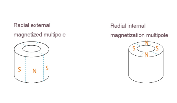 Magnetization mode of bonded neodymium magnet