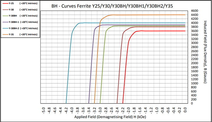 Y25/Y30/Y30BH/Y35 demagnetization curve