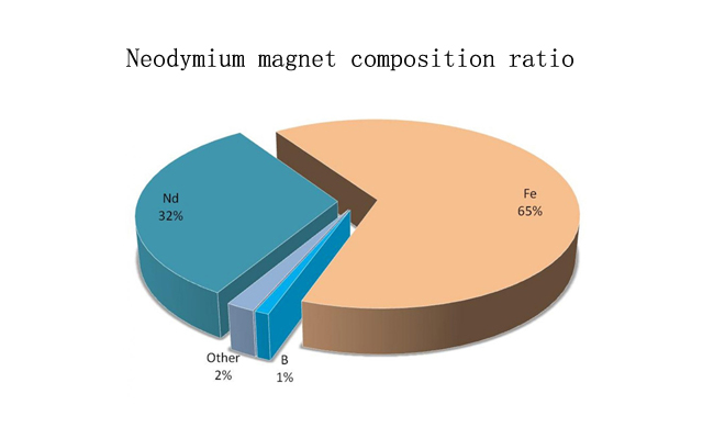 What are the material components of neodymium magnets? What percentage?