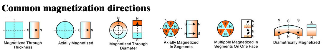 Magnetization direction