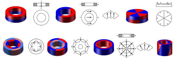 Magnetizing direction of multi-pole magnet