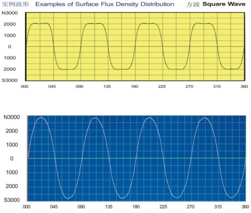 Magnet square wave and sine wave