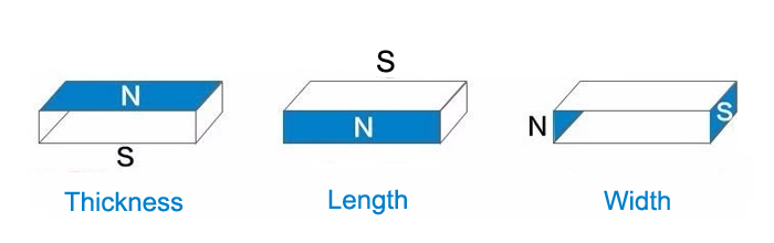 magnetizing direction of block magnet