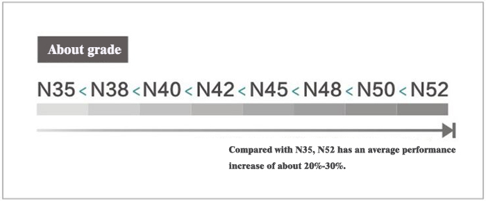Comparison of performance grade of neodymium magnets