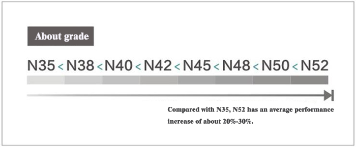 What is the strongest magnet, n52 is it the strongest magnet?