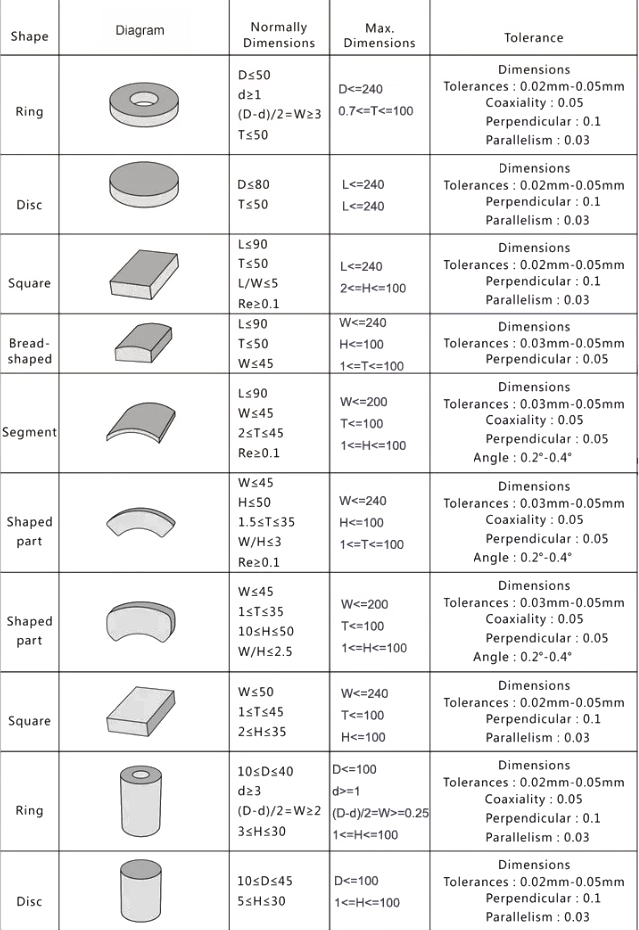 Tolerance of various shapes of Nd-Fe-B