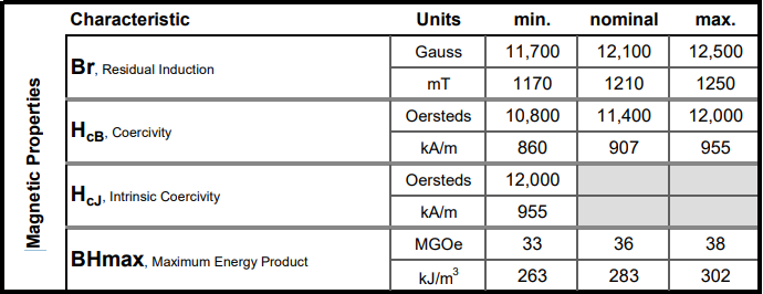 Magnetic properties of N35 magnets