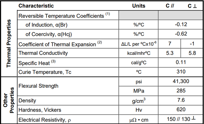 N35 magnet temperature characteristics
