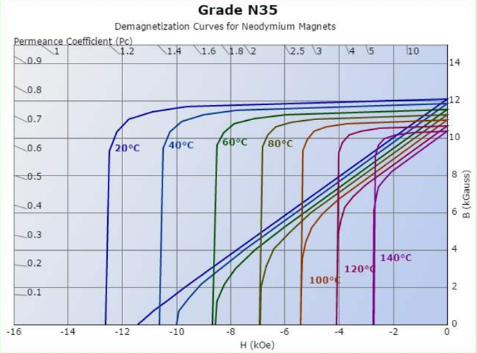 N35 neodymium magnet properties