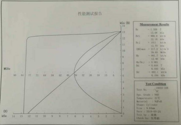 Material description and demagnetization curve of neodymium magnet N40