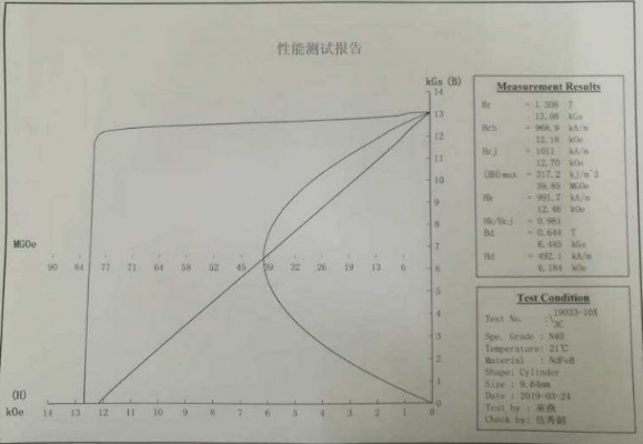 N40 magnet demagnetization curve