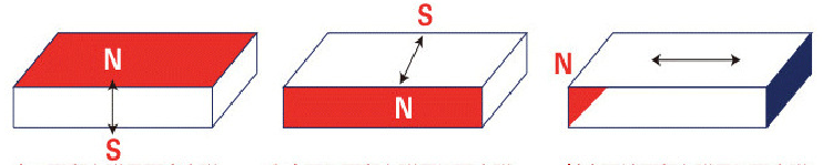 Common magnetization methods of square magnets