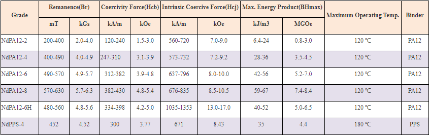 Magnetic properties of injection molded NdFeB