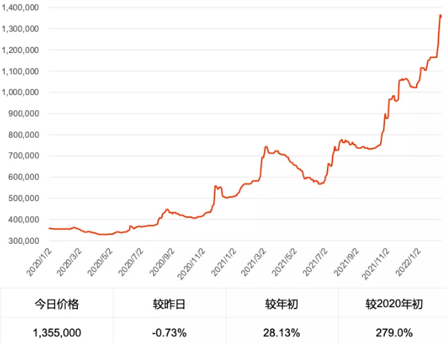 Price chart of praseodymium neodymium metal