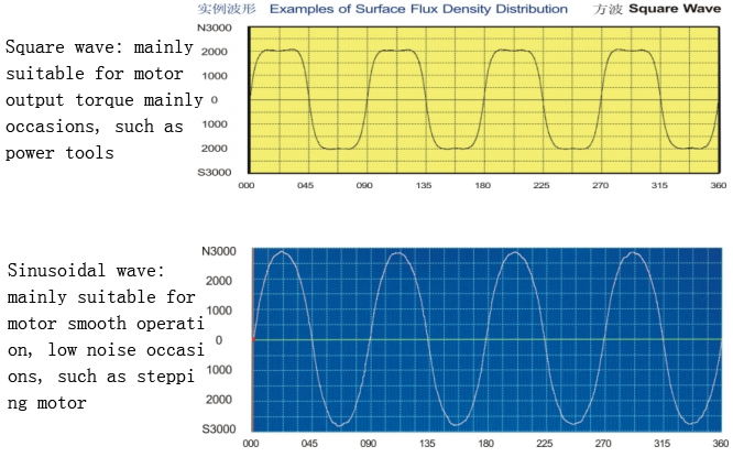 The difference between square wave and sine wave and its application