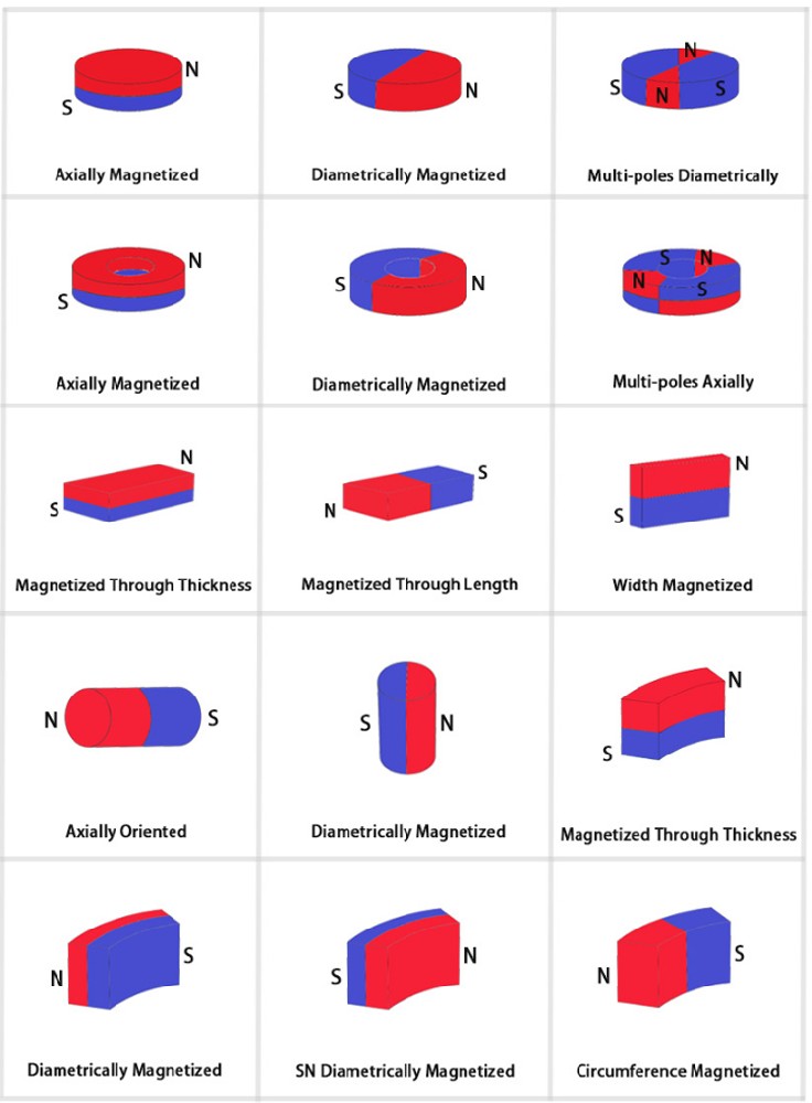 Magnetization direction