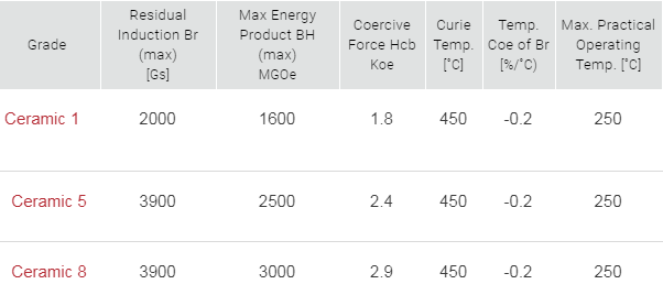 Ceramic magnet performance grade parameters