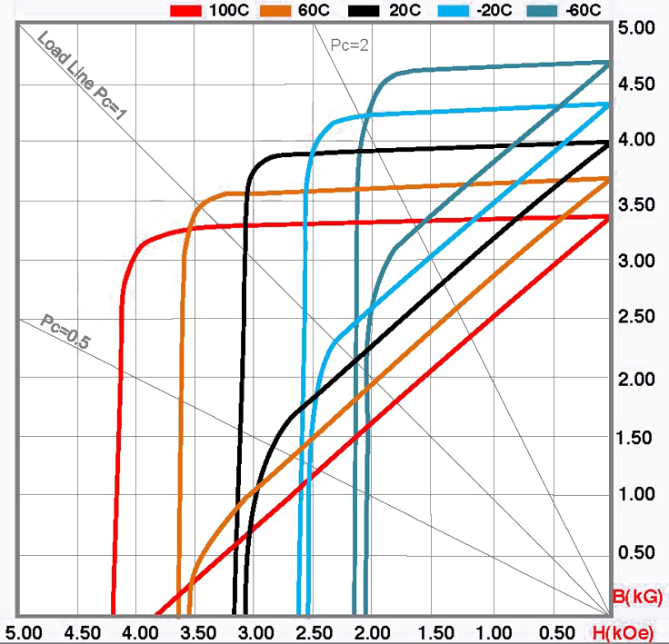 Ceramic 8 Ferrite Magnet Performance Curve