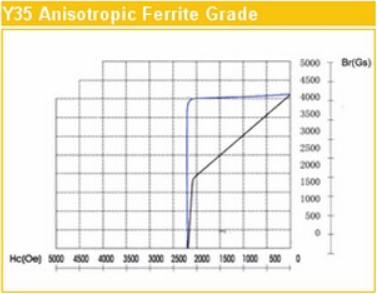 What does Y35 stand for? Grade y35 magnet related introduce summary