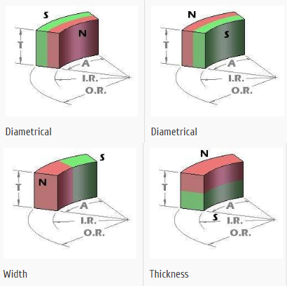 Arc magnet magnetization