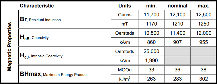 n35uh magnetic parameters