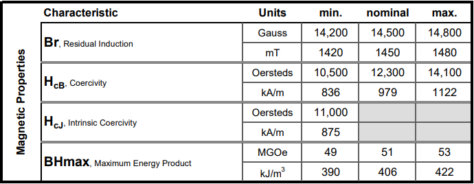 Magnetic property parameters of n52 grade neodymium magnet