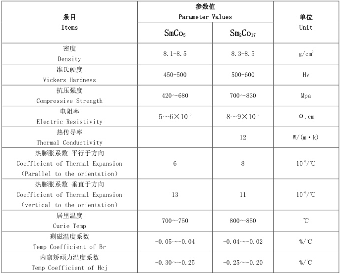 Physical properties of samarium cobalt permanent magnets