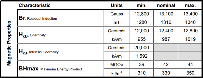 Magnetic performance parameters of N42SH grade neodymium magnet
