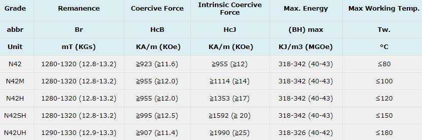 Comparison of magnetic properties parameters