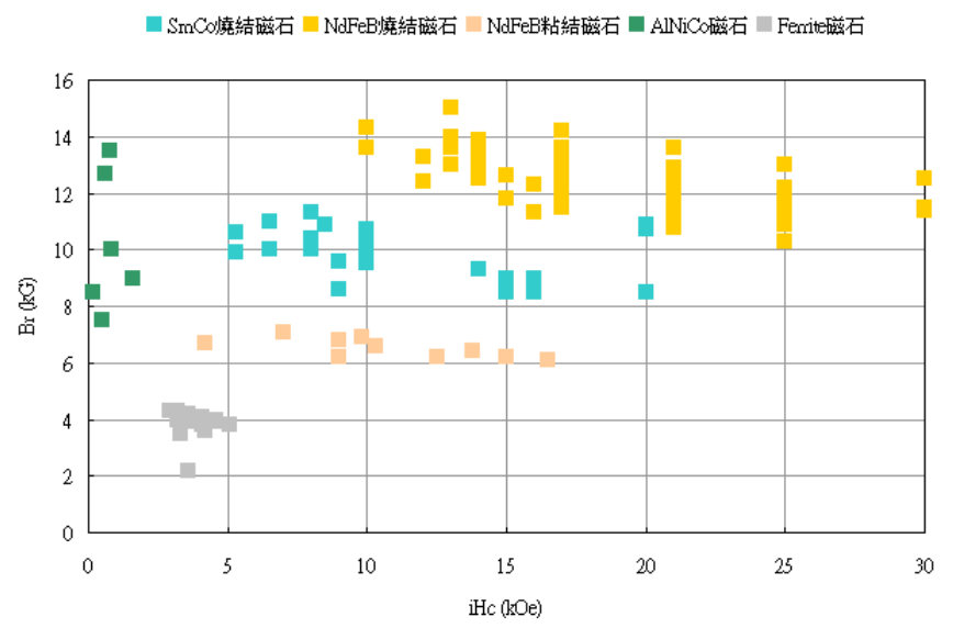 Description of Industrial Magnet Characteristics Distribution