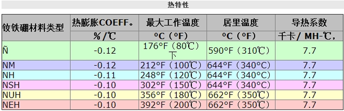 Maximum working temperature and Curie temperature of different grades of NdFeB magnets