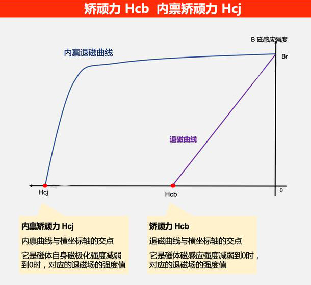 Coercivity vs Intrinsic Coercivity