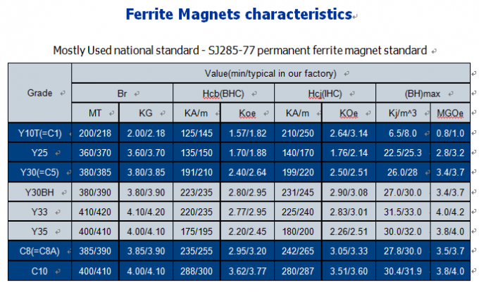 Ferrite magnetic property grade parameter reference;