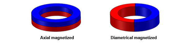 magnetization direction of ring neodymium magnet