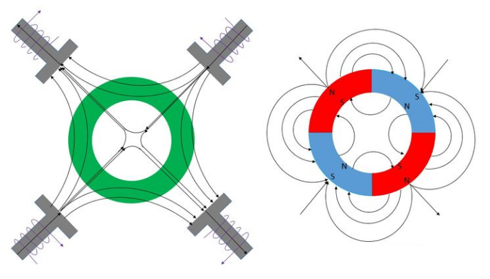 How to magnetize a 4 pole ferrite ring