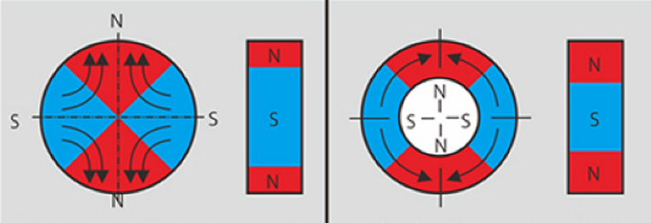 Schematic diagram of 4-pole ferrite magnet rotor magnetization
