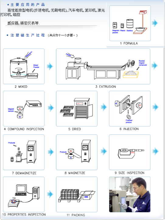 How is the injection molded magnet made? Production process diagram