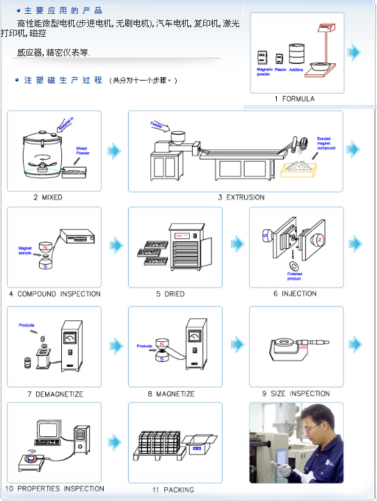 Injection molding magnet production process