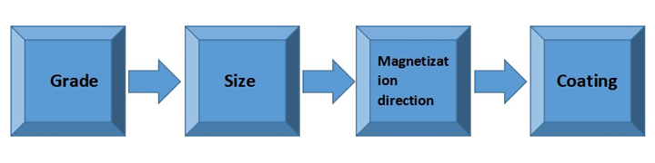 Buying a Round Magnet Process