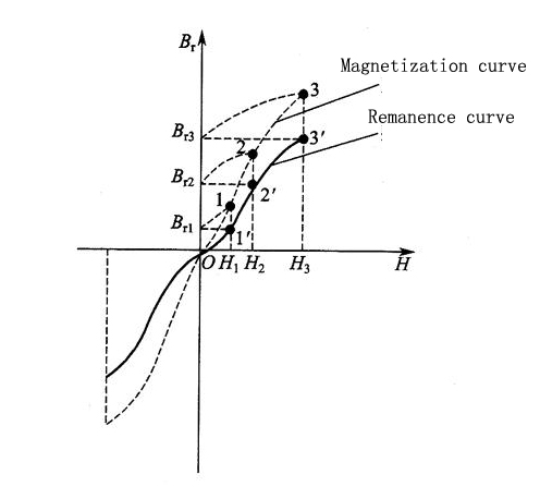 What does magnet br mean? Are higher Br values better?