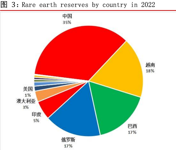 Rare earth reserves worldwide as of 2022 by country