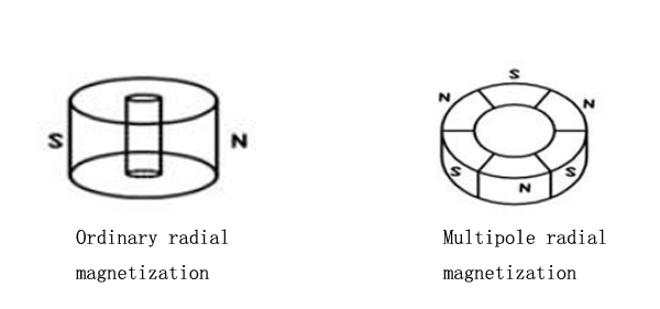 Schematic diagram of radial ferrite magnetization