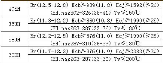 Is UH the grade of neodymium magnet? Difference with EH?