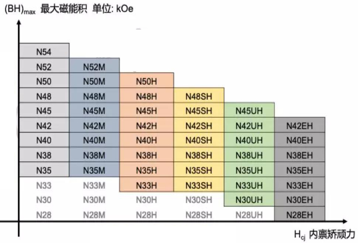 Are N45SH and grades the same magnet? - Magnet Factory