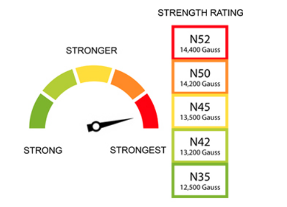 Neodymium magnet N35 or N33 which is better? - Magnet Factory