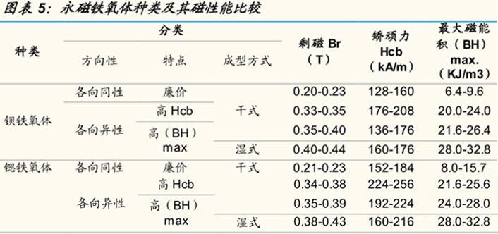 Comparison of magnetic properties of barium ferrite and strontium ferrite