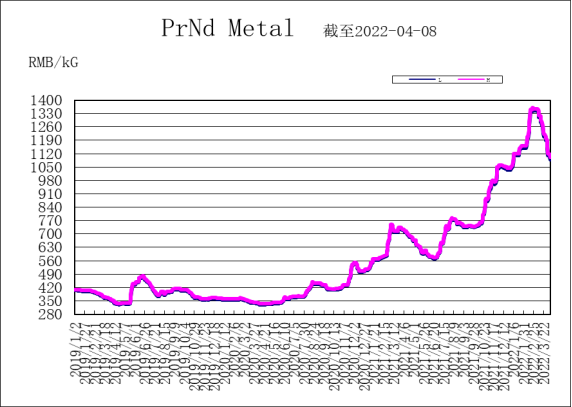 Metal Nd and PrNd Metal Price Chart [2019.1-2022.4]