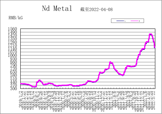 price trend of neodymium metal
