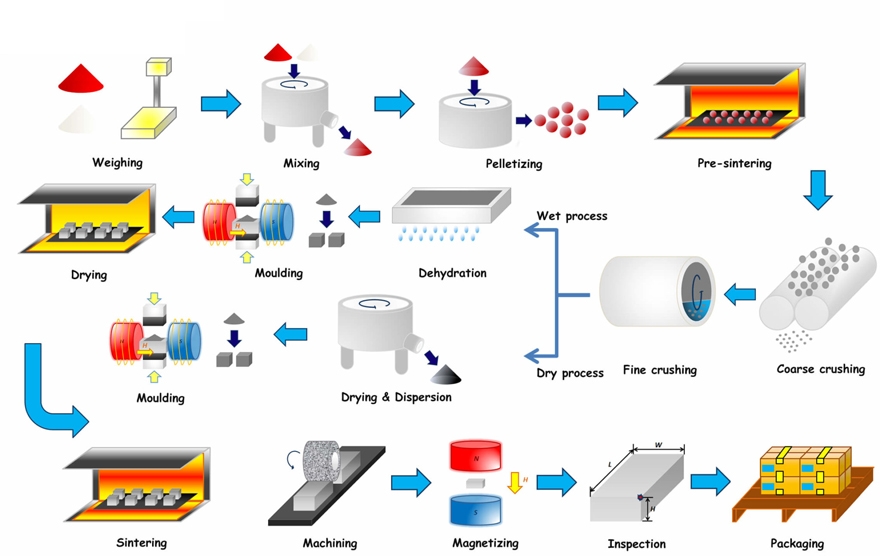 How are ceramic ferrite magnets made?