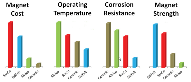 List of high temperature resistant permanent magnets